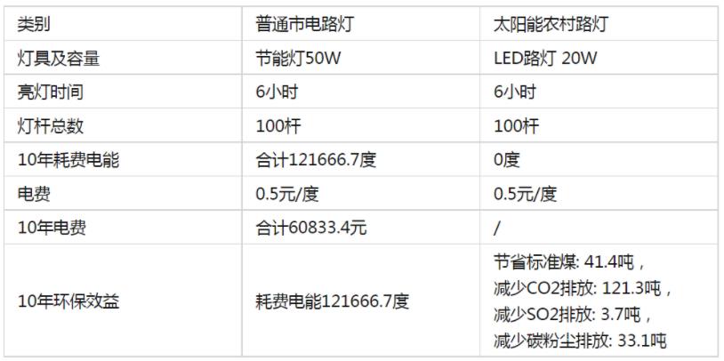 路燈耗電量